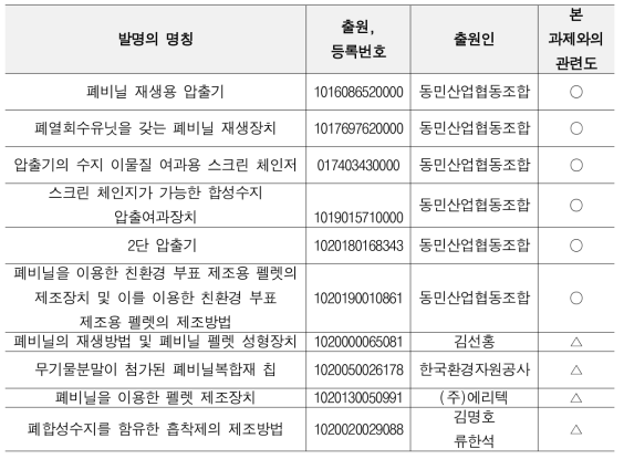 폐비닐 재활용 관련 국내 특허기술 현황