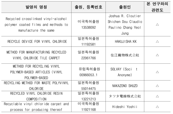 폐비닐 재활용 관련 국외 특허기술 현황