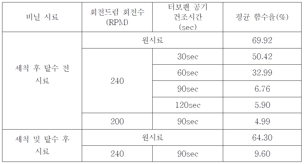 곤포사일리지(폐플라스틱) 탈수 실험 결과