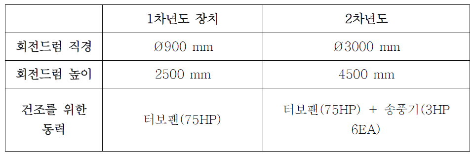 1차년도 장치와 2차년도 제작예정 장치의 주요스펙 비교