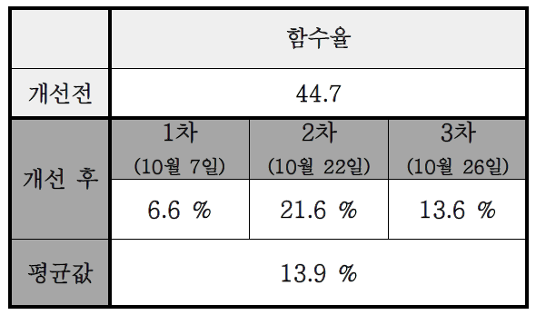 KTL 함수율 테스트 결과