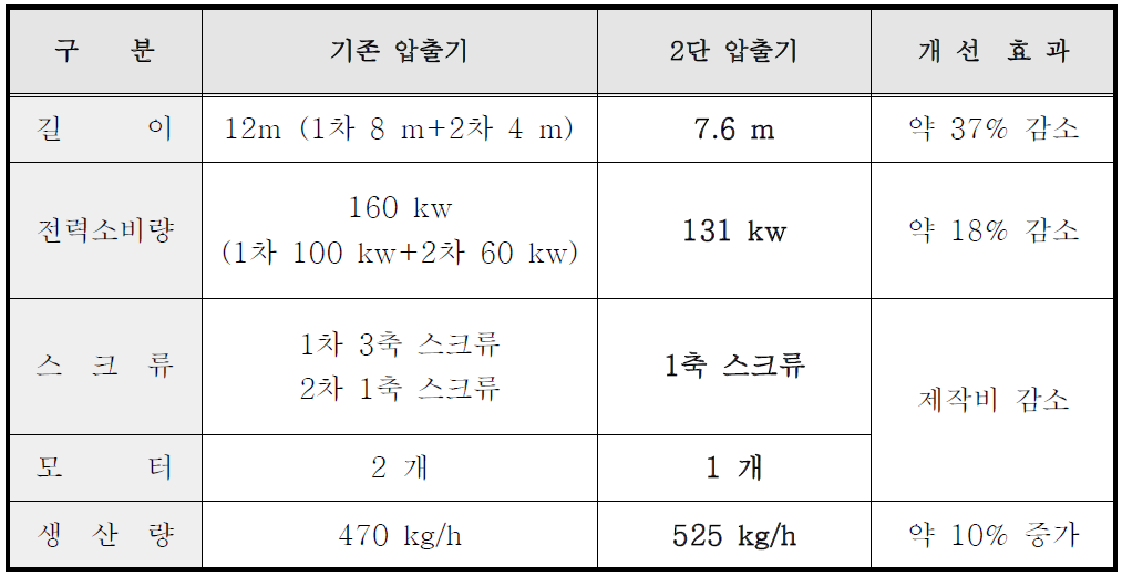 기존 압출기와 2단 압출기 비교