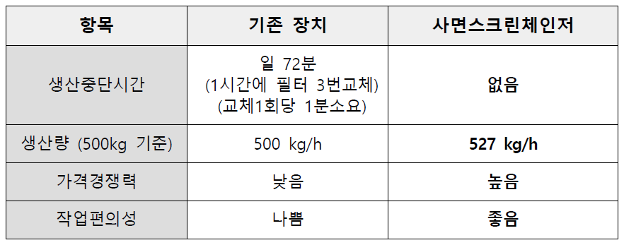 기존장치와 사면스크린체인저 비교