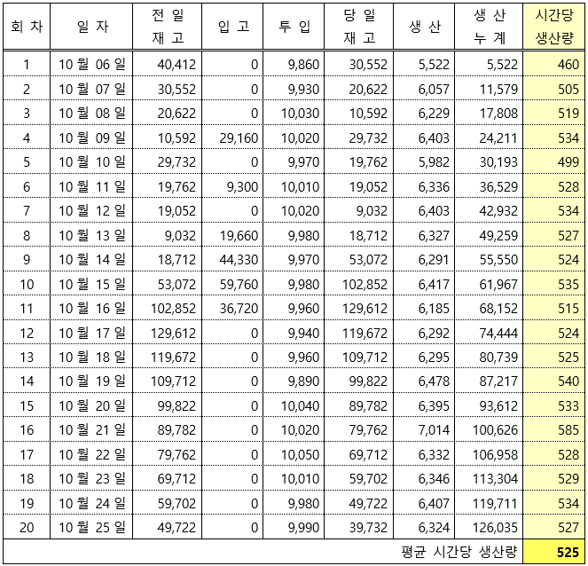 생산량 테스트 일지 정리