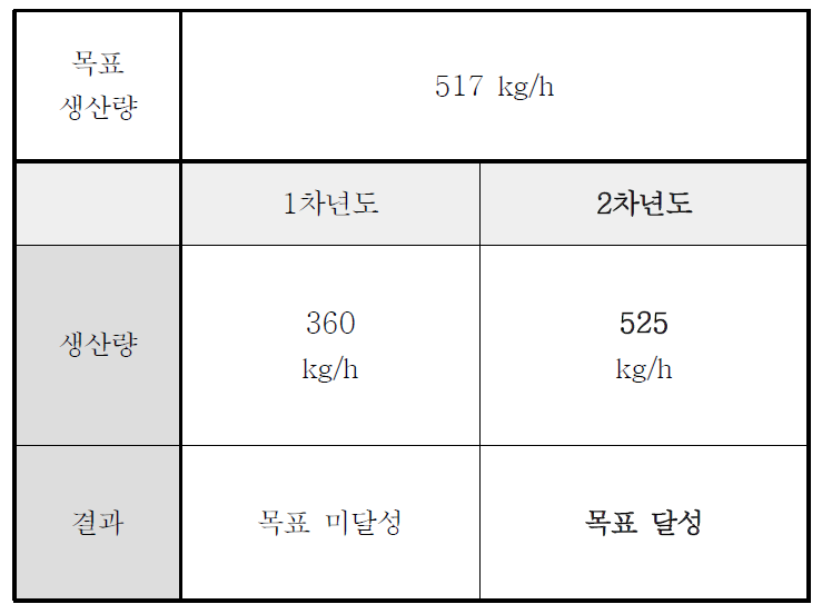 생산량 비교 결과