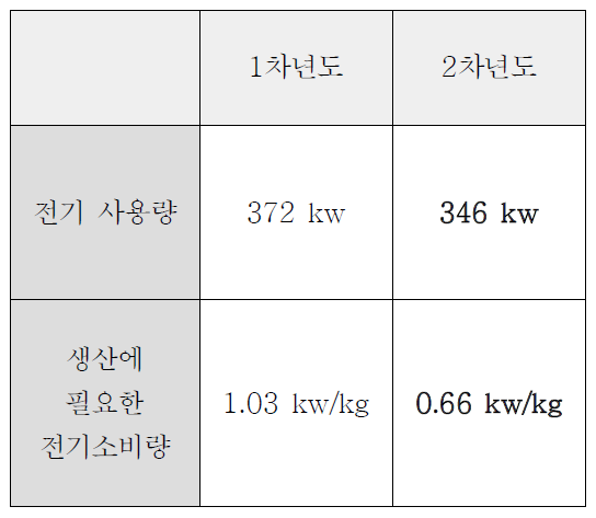 전기 사용량 결과