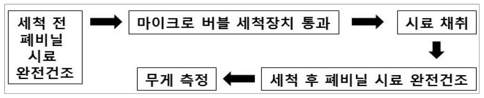 폐비닐 세척과정 및 측정과정