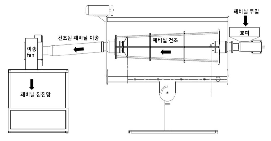 폐비닐 수분 제거장치 전체 시스템