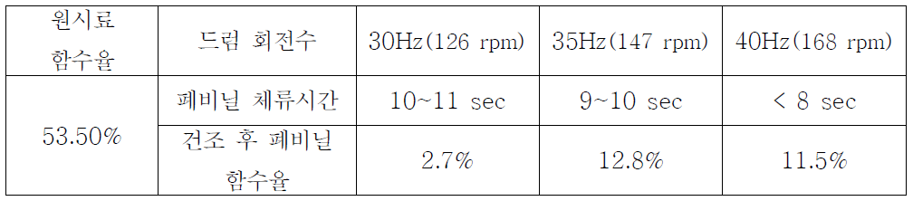 드럼 회전수 변화에 따른 폐비닐 수분 제거 실험 결과