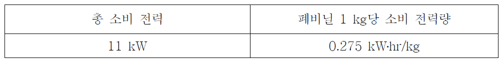 폐비닐 1kg 당 소비되는 전력량 측정 결과