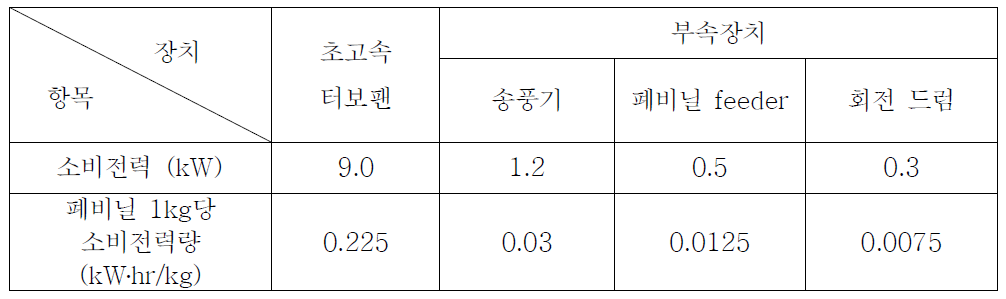 폐비닐 수분 제거장치 구동에 소비되는 전력량 측정 결과