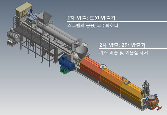 트윈압출기를 추가한 압출라인 3D 설계