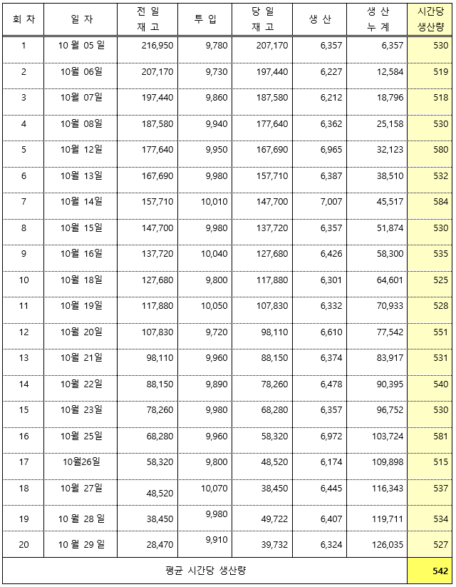 생산량 테스트 일지