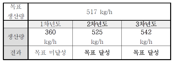 생산량 비교 결과