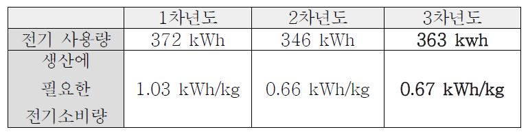 전기 사용량 결과