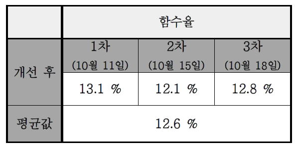 KTL 함수율 테스트 결과