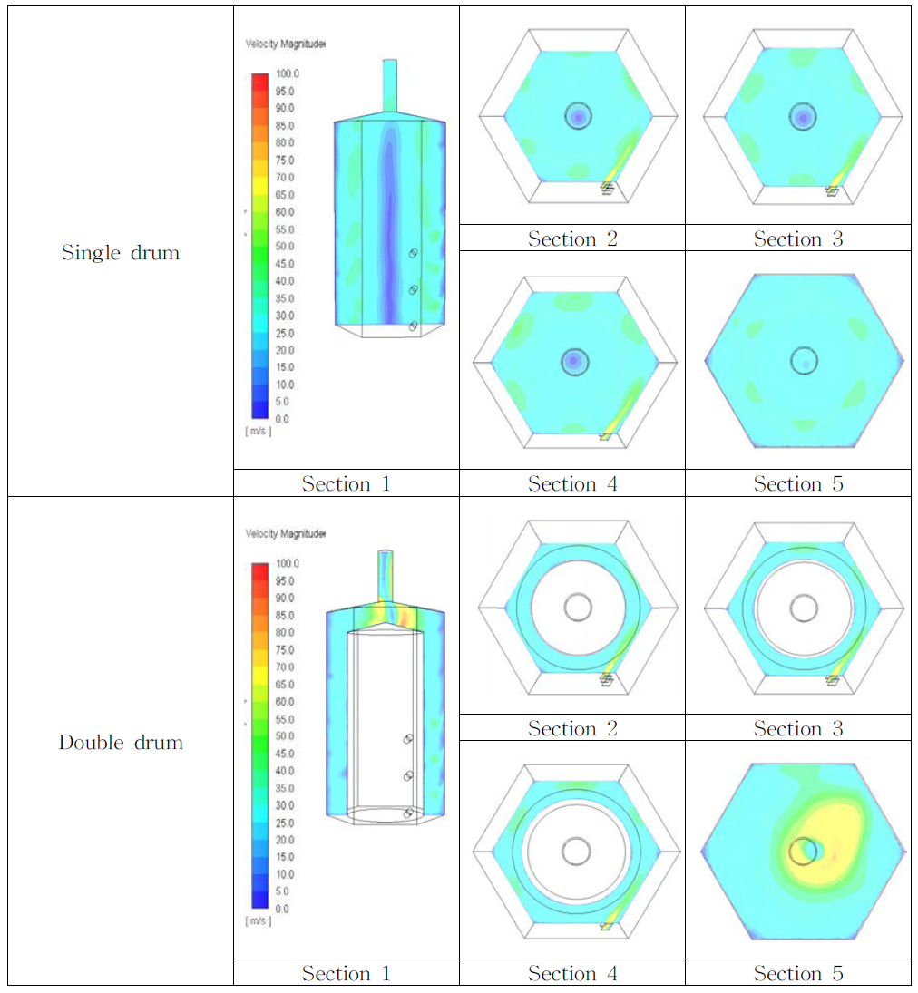 단일드럼과 이중드럼 폐비닐 건조장치 내부 속도해석(공기 주입각도 : 20°)