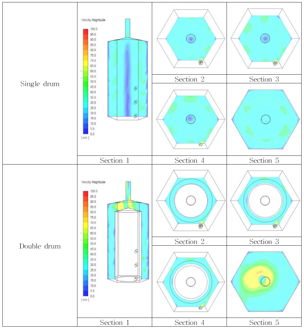 단일드럼과 이중드럼 폐비닐 건조장치 내부 속도해석(공기 주입각도 : 30°)