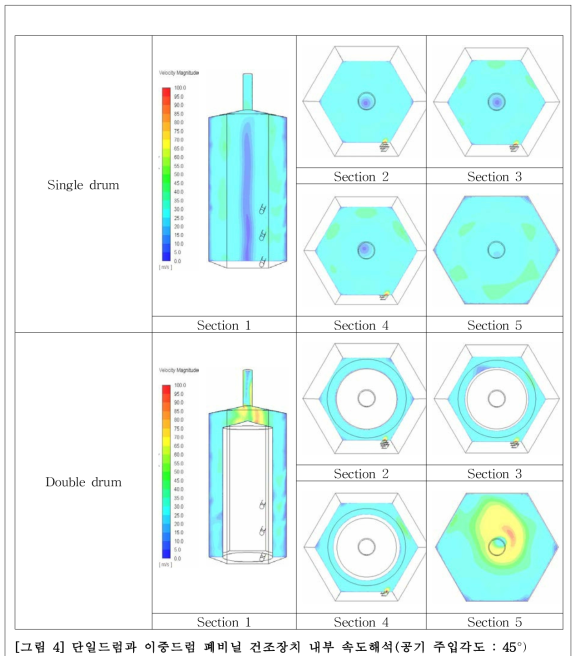 단일드럼과 이중드럼 폐비닐 건조장치 내부 속도해석(공기 주입각도 : 45°)