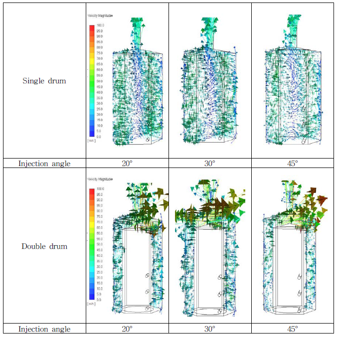 단일드럼과 이중드럼 폐비닐 건조장치 내부에서 공기주입 각도변화에 따른 속도 벡터