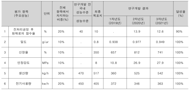 연구개발성과 성능지표