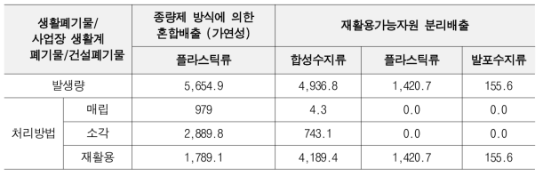 폐플라스틱, 폐비닐 발생량 및 처리방법(2017년 현황) (단위 : 톤/일)