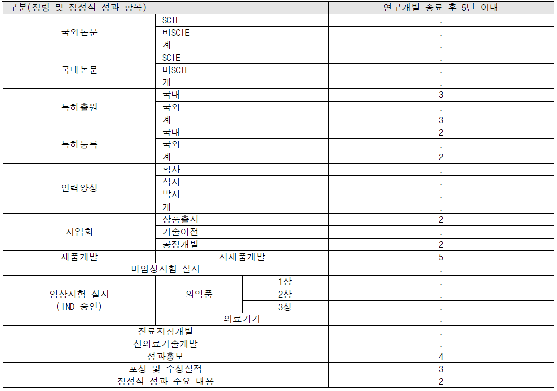 연구개발성과 활용계획표