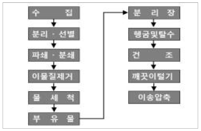 폐플라스틱 물질재활용 공정도