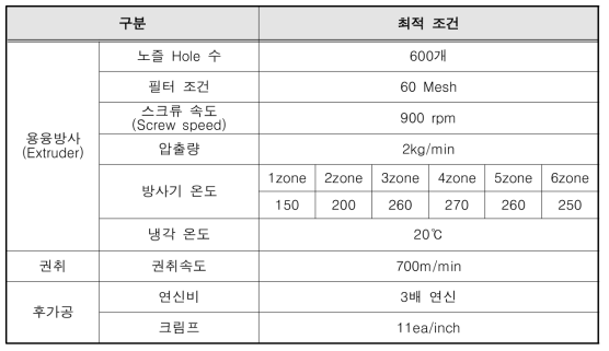 1차 테스트 방사조건