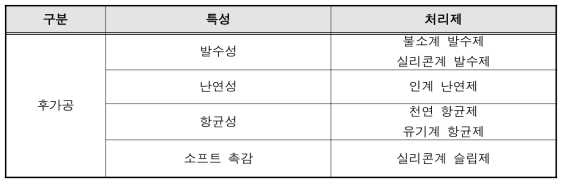 후가공 특성 및 처리제