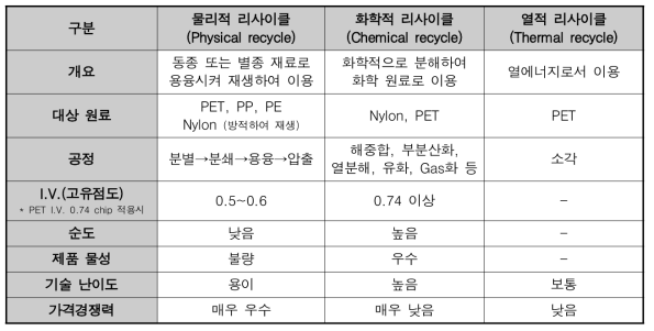 리사이클 방식의 비교표