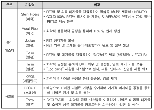 해외 대표기업의 재활용 섬유 동향