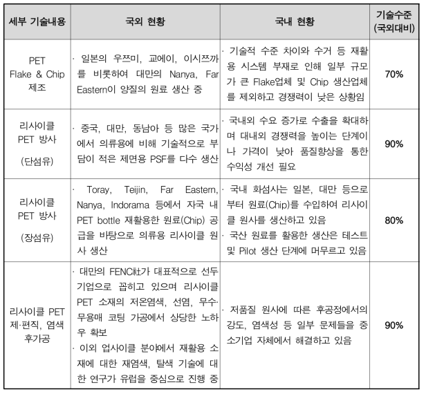 국내외 리사이클 관련 기술 수준 분석 결과