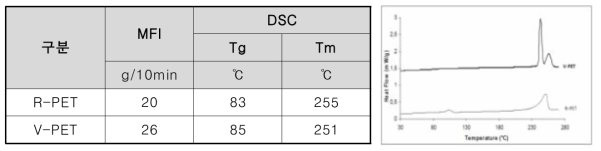 리사이클 및 virgin PET chip 열적 특성 비교