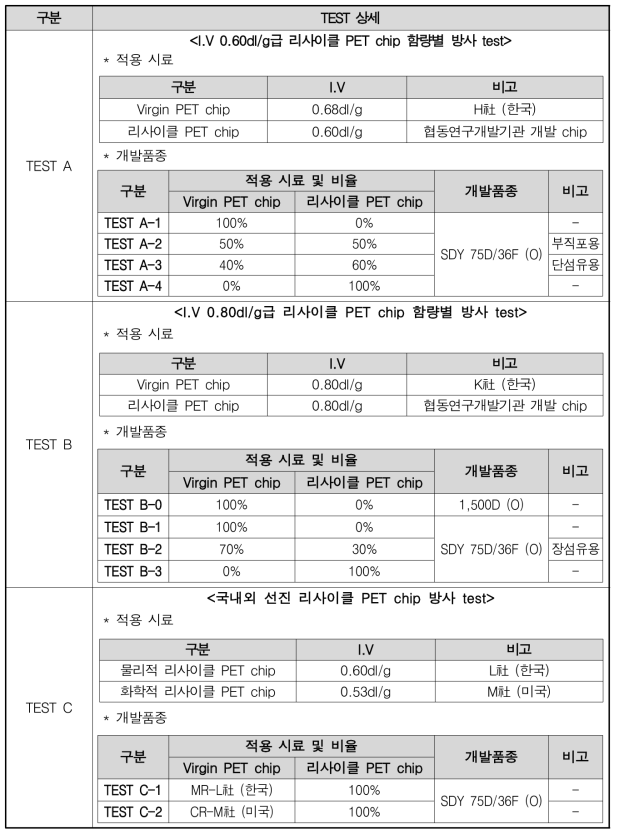 1차년도 기초 방사기술개발 test