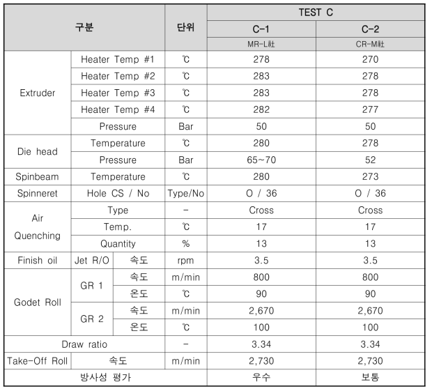 방사 조건표 [TEST C]