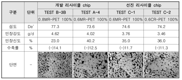 TEST C 개발 원사 물성평가 결과