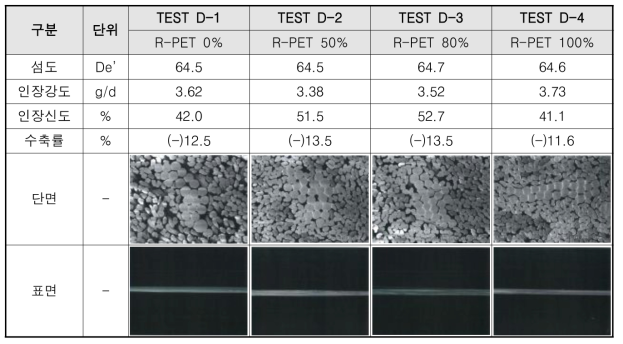 TEST D 개발 원사 물성평가 결과