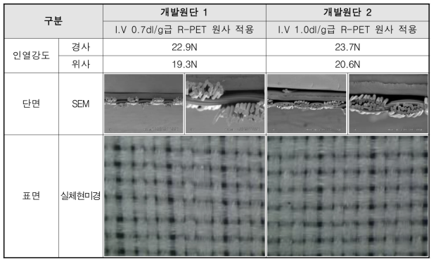 개발 원단 물성평가 결과