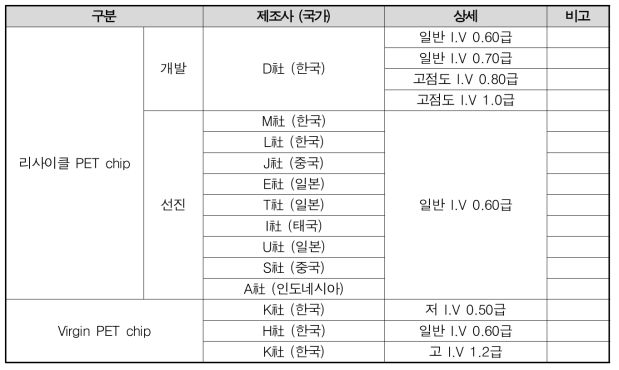 확보 시료 리스트 (최종)