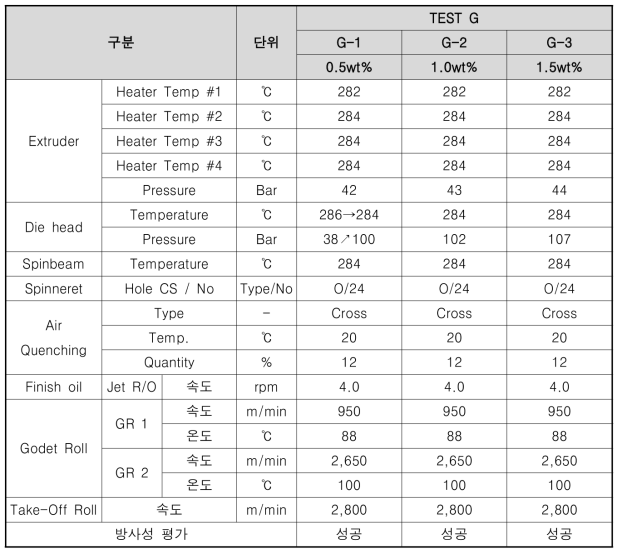 방사 조건표 [TEST G]