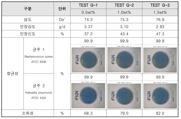 TEST G 개발 원사 물성평가 결과