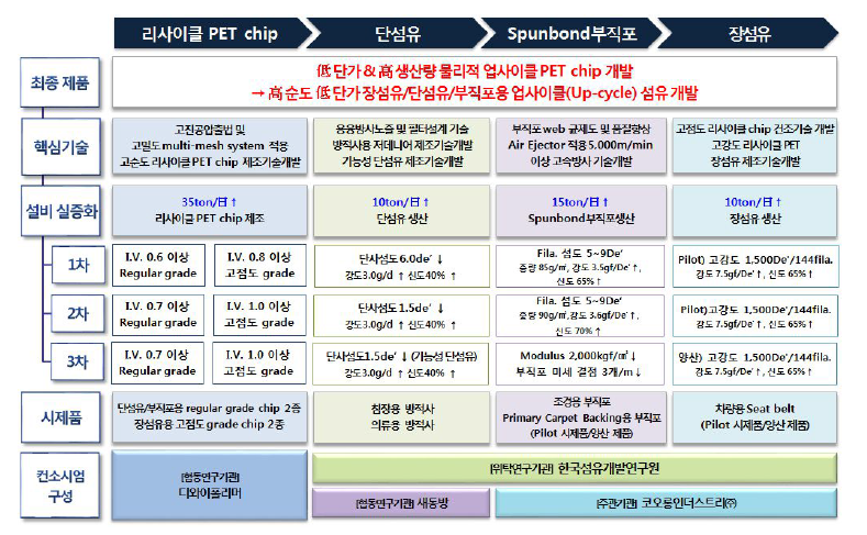 연구개발 추친 체계도