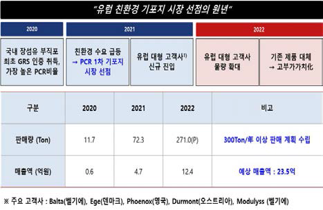 리사이클 장섬유 부직포 사업화 계획