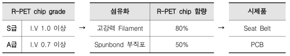 2차년도 리사이클 PET chip 적용 방안