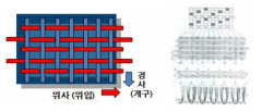 직물조직설계