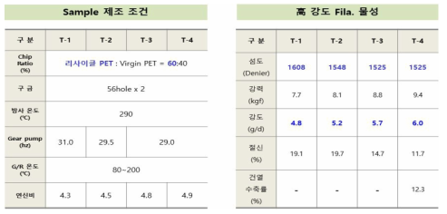 高 강도 필라멘트 PILOT M/C 및 연신 비율 別 Sample 제조 조건