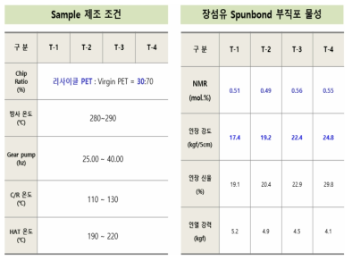 장섬유 스펀본드 부직포 PILOT M/C 및 Sample 제조 조건