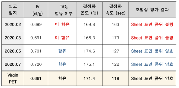 TiO2 함유에 따른 리사이클 폴리에스터(PET) 장섬유 Spunbond 표면 품위 평가 결과