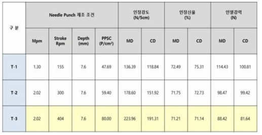 Needle Punch 조건 別 부직포 물성 결과